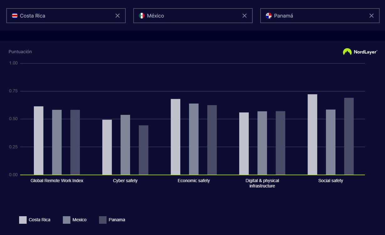 Costa Rica y Panamá entre los mejores países para trabajar a distancia