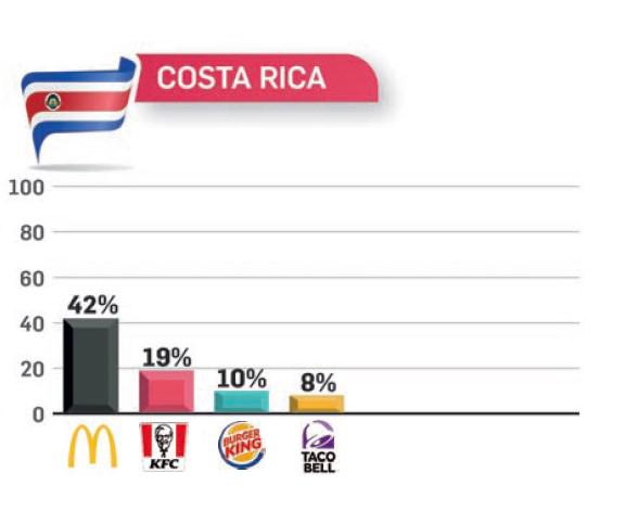 Estos son los restaurantes de comida rápida en la mente de los centroamericanos