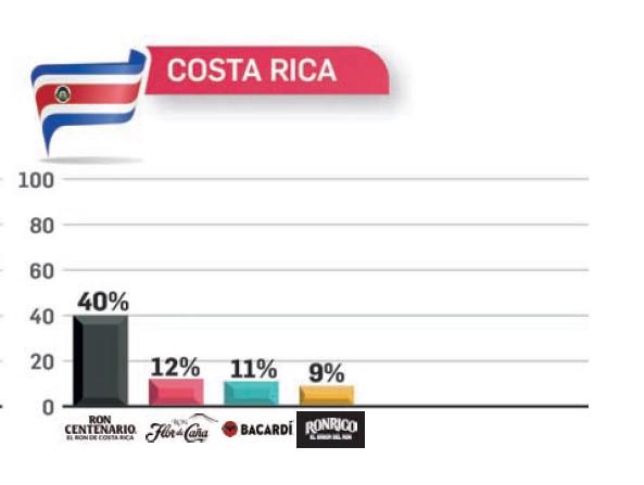 Flor de Caña, Botrán y Centenario, los rones con mayor recordación en TOM 2023 Flor de Caña, Botrán y Centenario, los rones con mayor recordación en TOM 2023