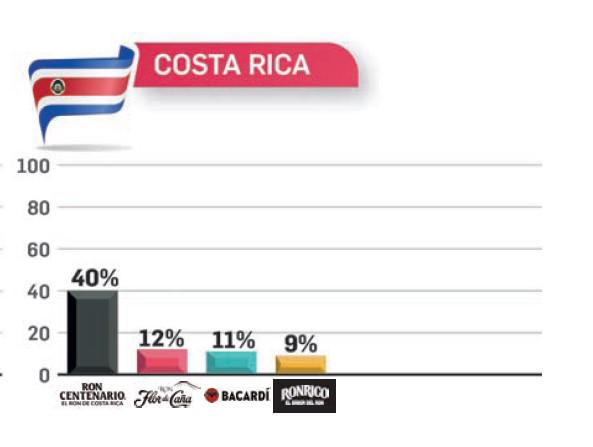 Flor de Caña, Botrán y Centenario, los rones con mayor recordación en TOM 2023