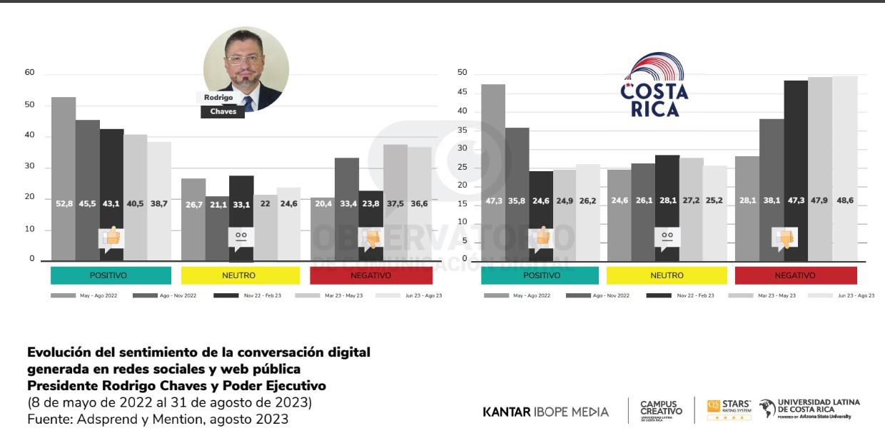 Sentimiento negativo en redes sociales crece hacia la figura del presidente costarricense