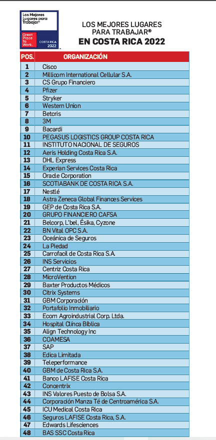 Organizaciones tecnológicas encabezan el listado de Los Mejores Lugares para Trabajar® de Costa Rica 2022 Organizaciones tecnológicas encabezan el listado de Los Mejores Lugares para Trabajar® de Costa Rica 2022