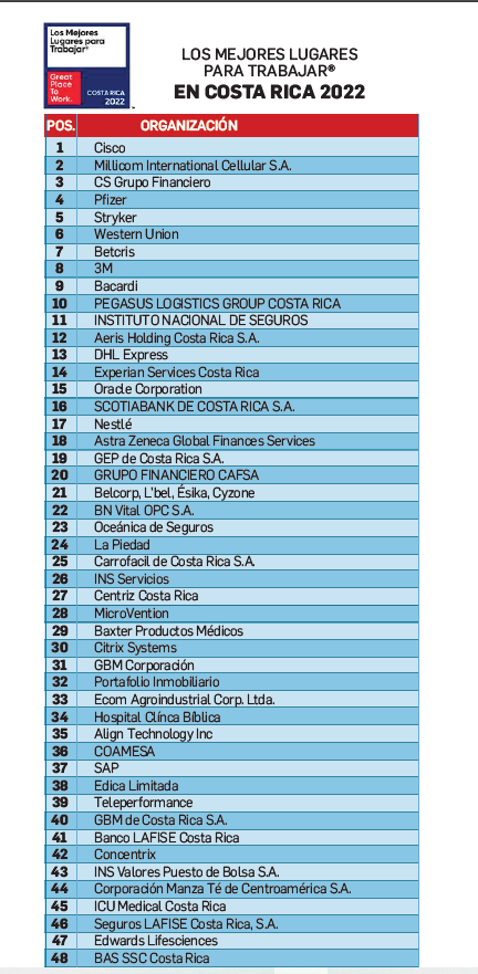 Organizaciones tecnológicas encabezan el listado de Los Mejores Lugares para Trabajar® de Costa Rica 2022