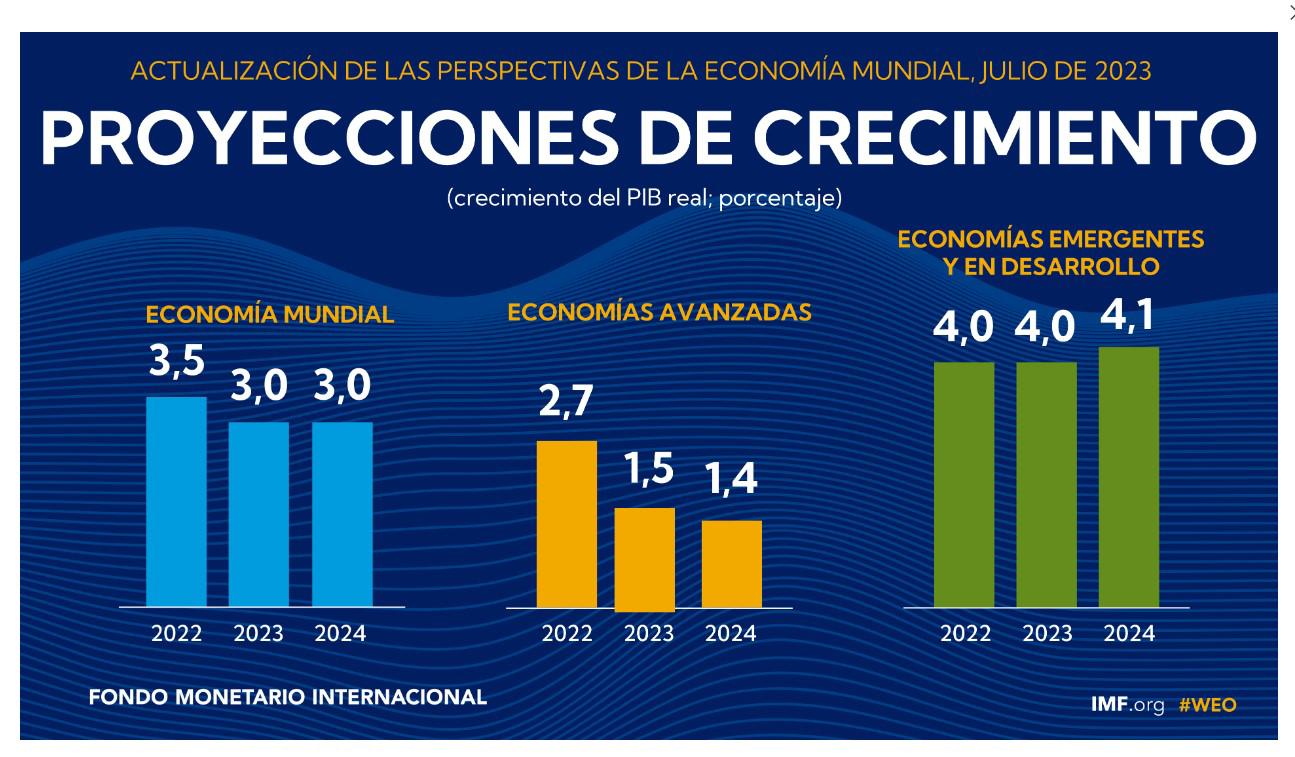 FMI mejora a 1,9 % la previsión de crecimiento de América Latina para este año