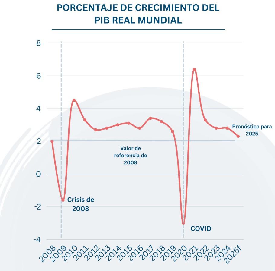 Estas son las proyecciones del Banco Mundial para los países de Centroamérica Estas son las proyecciones del Banco Mundial para los países de Centroamérica