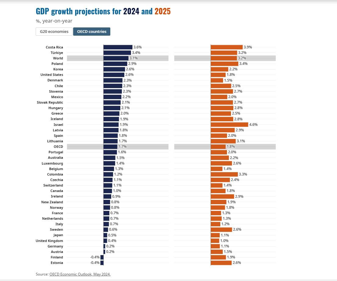 OCDE eleva previsión de crecimiento económico mundial para 2024