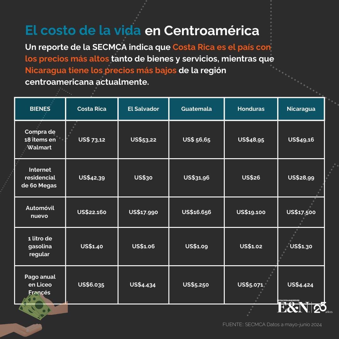 ¿Por qué percibimos más alto o bajo el costo de la vida entre los países de Centroamérica? ¿Por qué percibimos más alto o bajo el costo de la vida entre los países de Centroamérica?