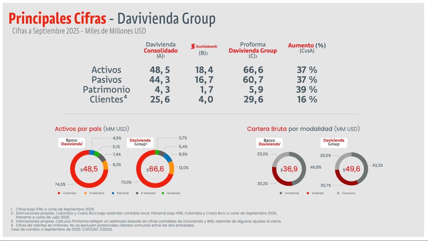Scotiabank entrega llave a Davivienda Panamá
