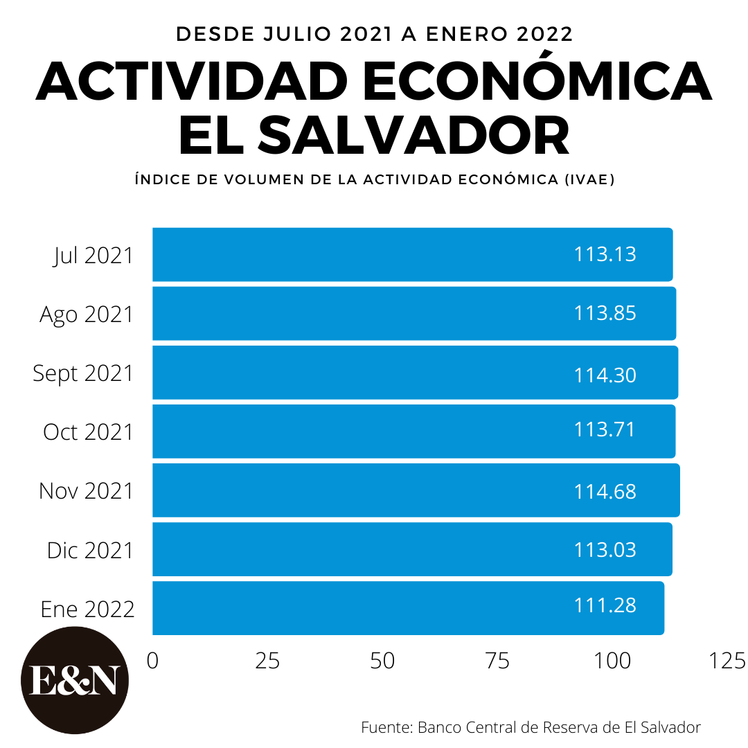 El Salvador cayó en estanflación en enero pasado El Salvador cayó en estanflación en enero pasado