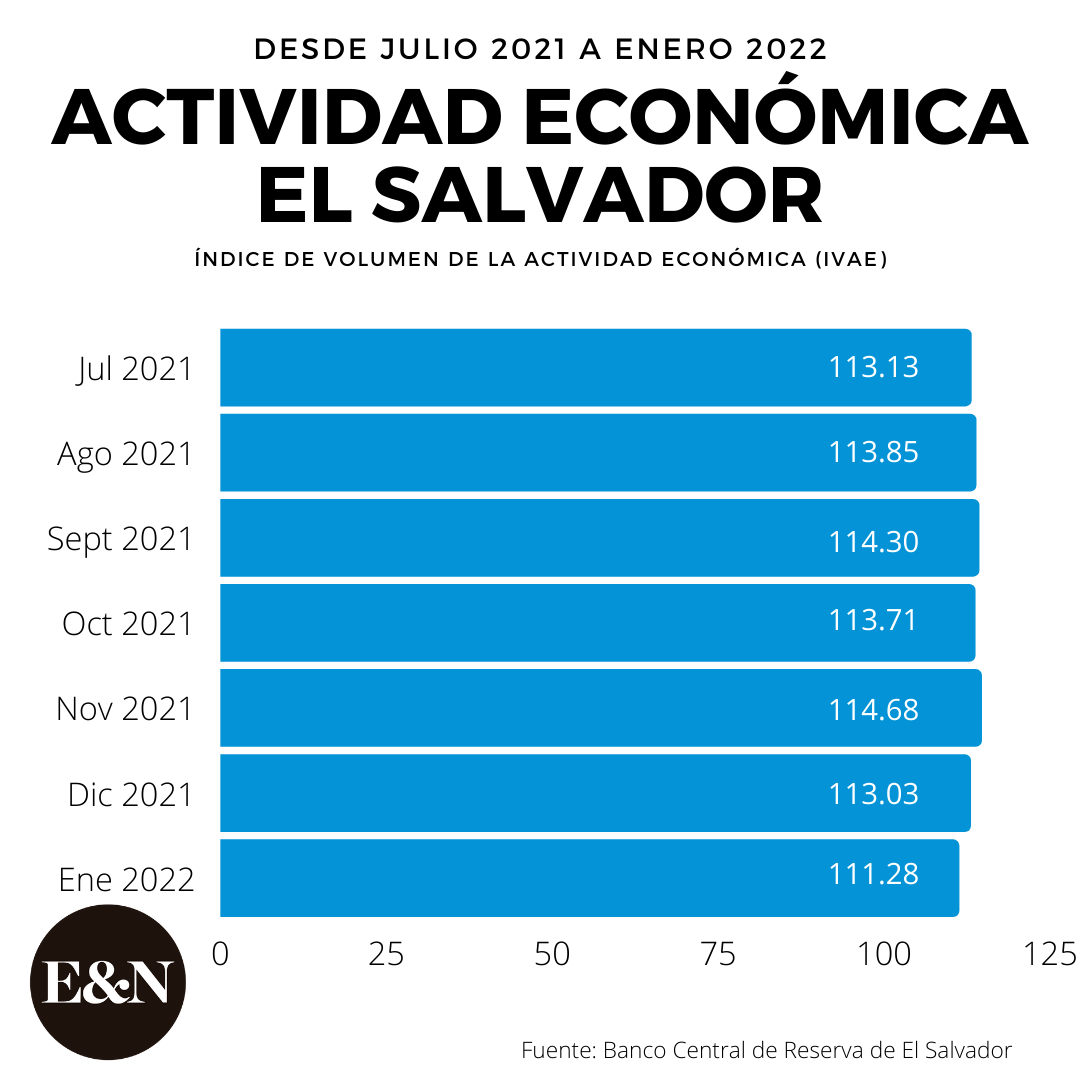 El Salvador cayó en estanflación en enero pasado