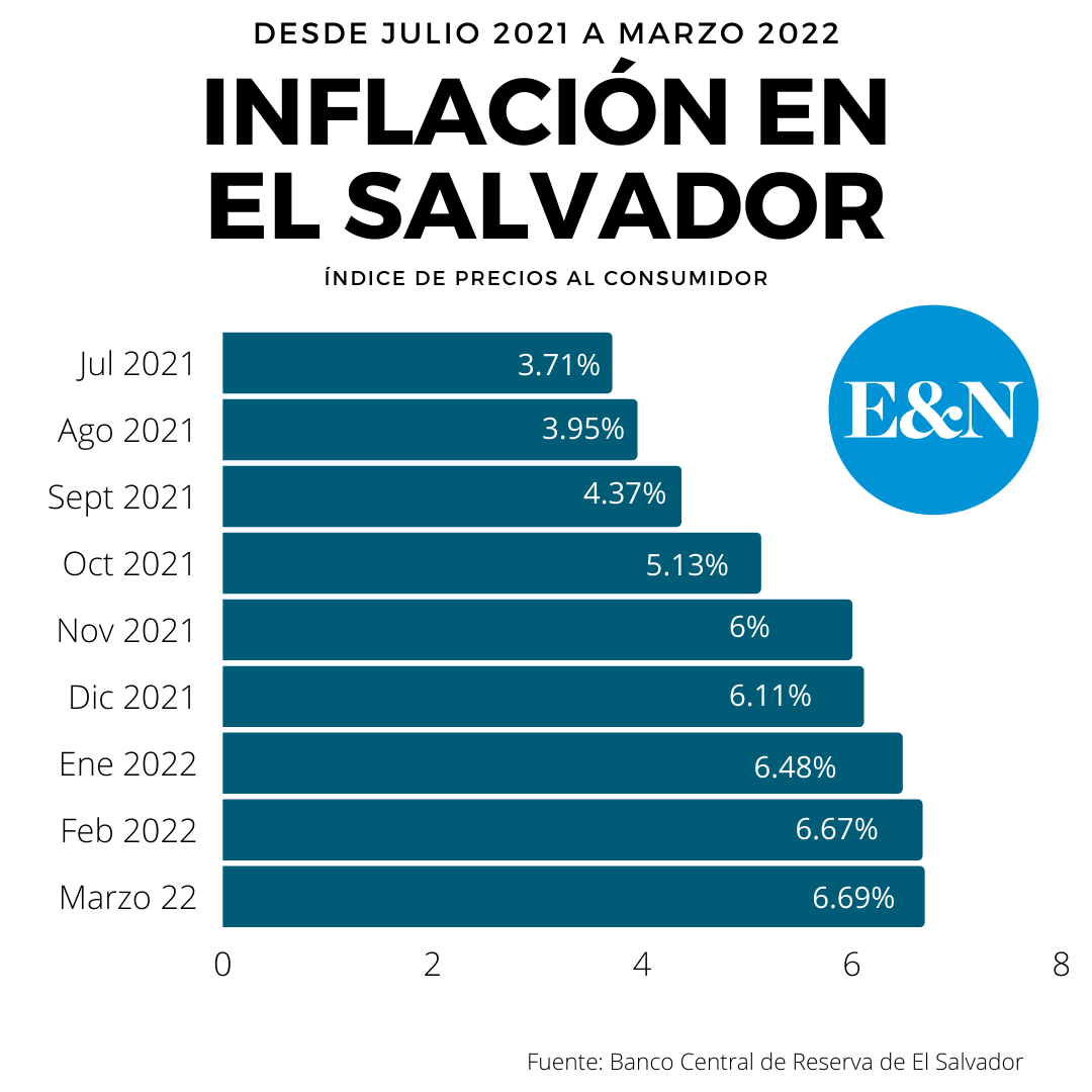 El Salvador cayó en estanflación en enero pasado