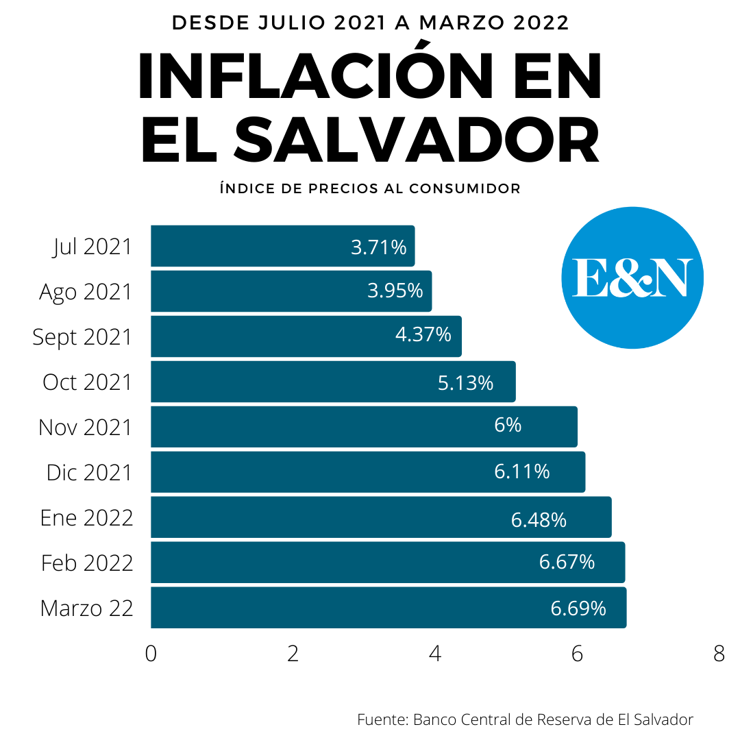 El Salvador cayó en estanflación en enero pasado El Salvador cayó en estanflación en enero pasado