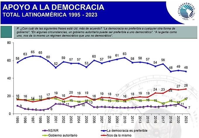Latinobarómetro: Apoyo a democracia cae y crece respaldo al autoritarismo