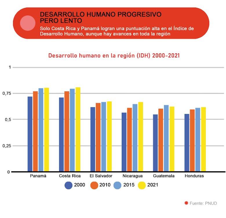 Así ha cambiado Centroamérica desde inicios del nuevo siglo