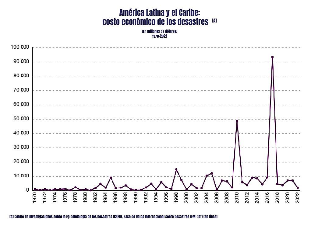 CEPAL: Daños por desastres en América Latina fueron de casi US$2.000 millones en 2022 CEPAL: Daños por desastres en América Latina fueron de casi US$2.000 millones en 2022