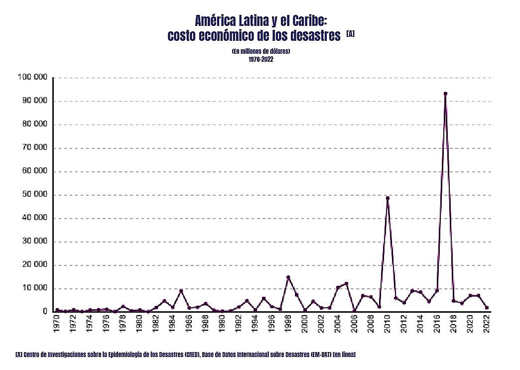 CEPAL: Daños por desastres en América Latina fueron de casi US$2.000 millones en 2022