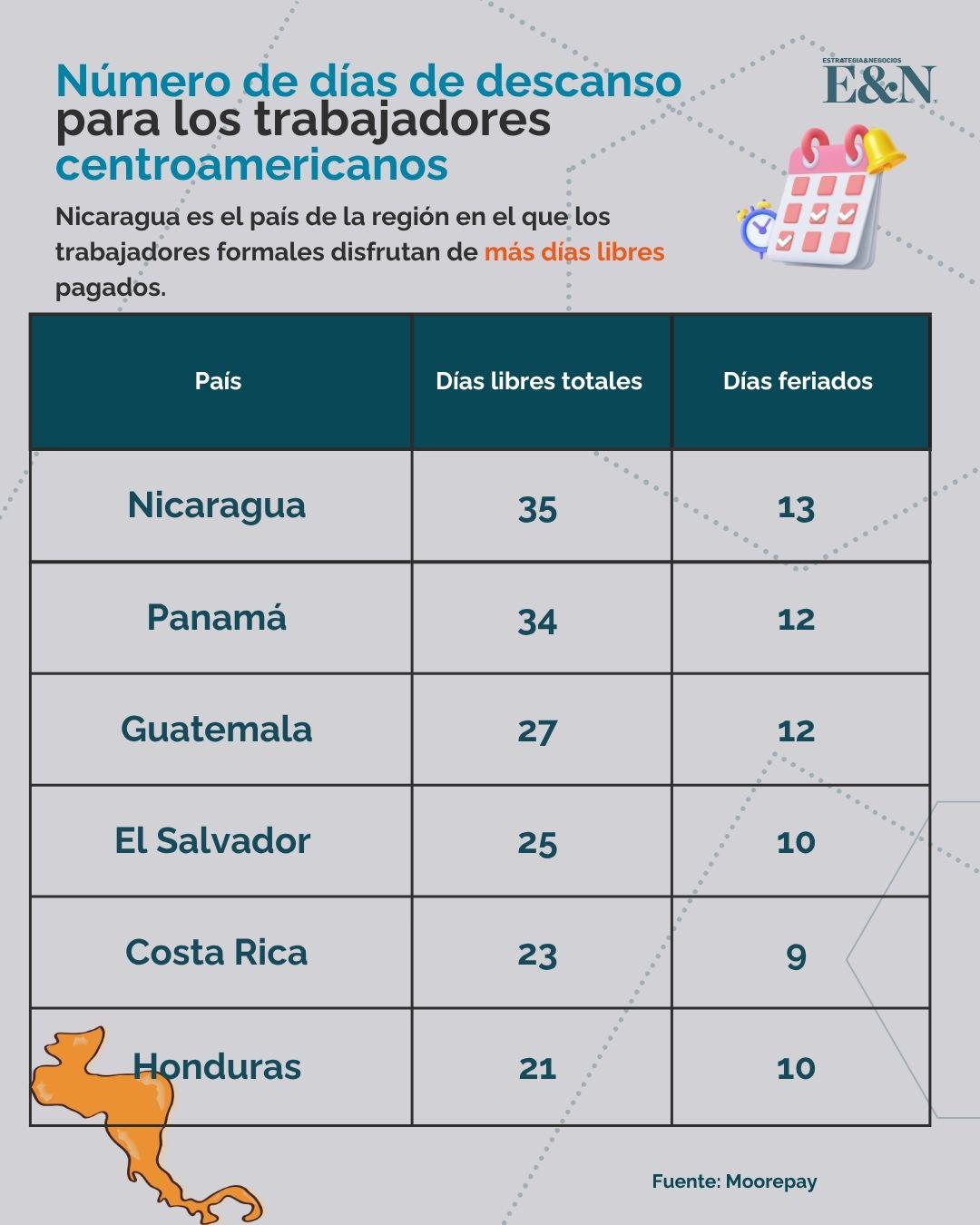 ¿Cuál es el país de Centroamérica con más días de vacaciones? ¿Cuál es el país de Centroamérica con más días de vacaciones?