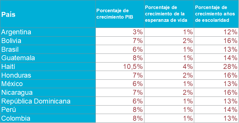 Mejorar viviendas en asentamientos informales aumentaría hasta 10,5 % en PIB