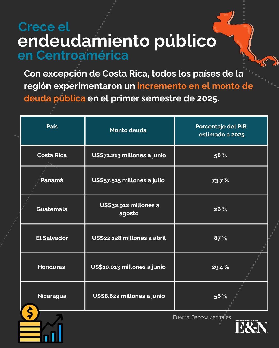 Ranking de la deuda pública de los países de Centroamérica Ranking de la deuda pública de los países de Centroamérica