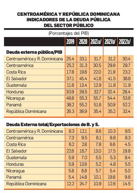 Deuda pública se eleva, pero economías logran sortearla con éxito