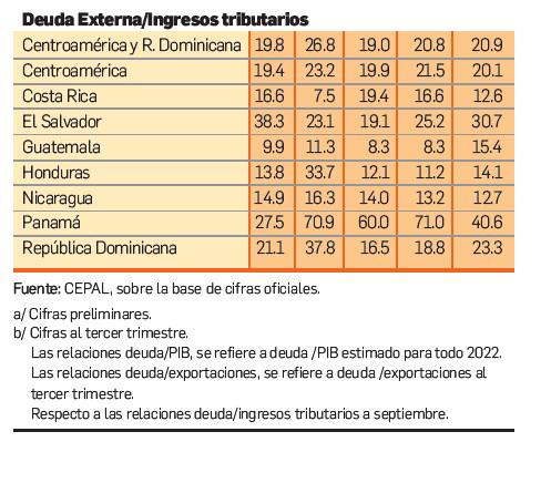 Deuda pública se eleva, pero economías logran sortearla con éxito