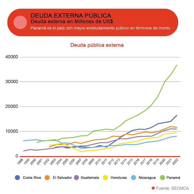 Así ha cambiado Centroamérica desde inicios del nuevo siglo Así ha cambiado Centroamérica desde inicios del nuevo siglo