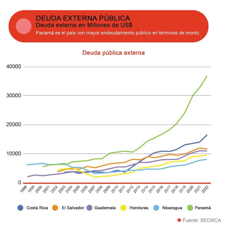 Así ha cambiado Centroamérica desde inicios del nuevo siglo