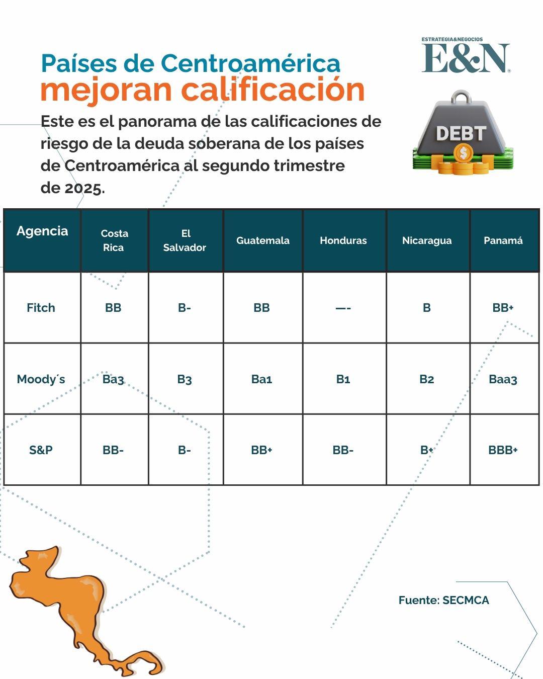 Factores que harán subir o caer las calificaciones de riesgo de Centroamérica Factores que harán subir o caer las calificaciones de riesgo de Centroamérica