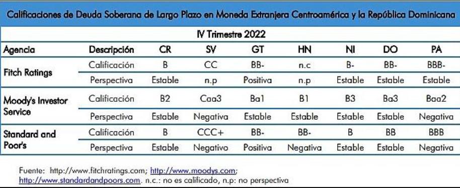 Así quedaron las calificaciones de riesgo para Centroamérica al cierre de 2022