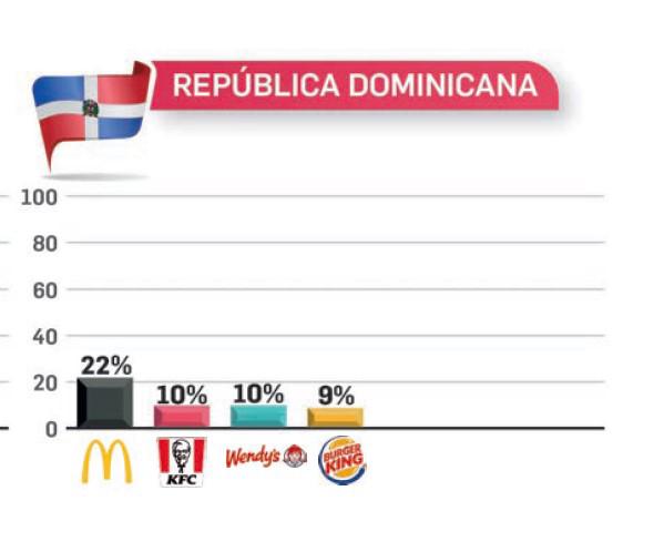 Estos son los restaurantes de comida rápida en la mente de los centroamericanos
