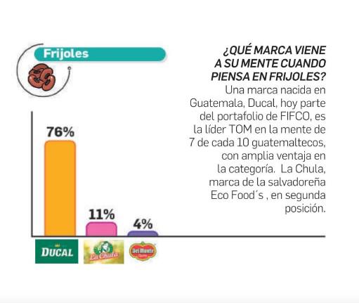 Marca guatemalteca de frijoles Ducal se posiciona en tres ciudades de EEUU