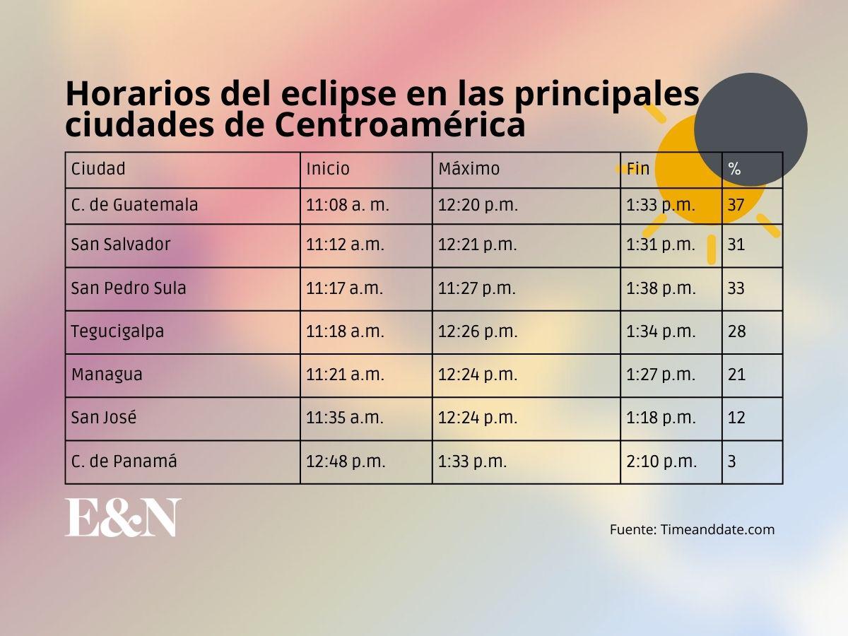 Eclipse solar del 8 de abril: así se verá en Centroamérica Eclipse solar del 8 de abril: así se verá en Centroamérica