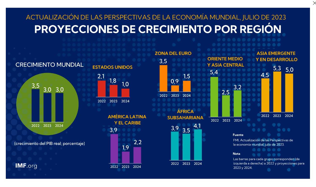 FMI mejora a 1,9 % la previsión de crecimiento de América Latina para este año