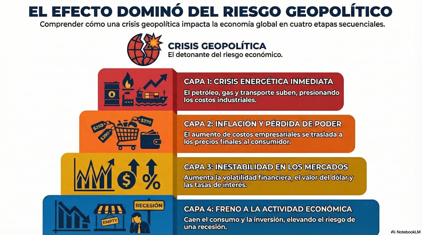 Empresas activan planes B, C, D y E ante riesgo de shock global por la guerra
