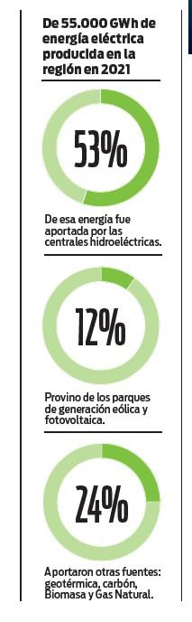 Centroamérica: líder en energías renovables y demanda de datos