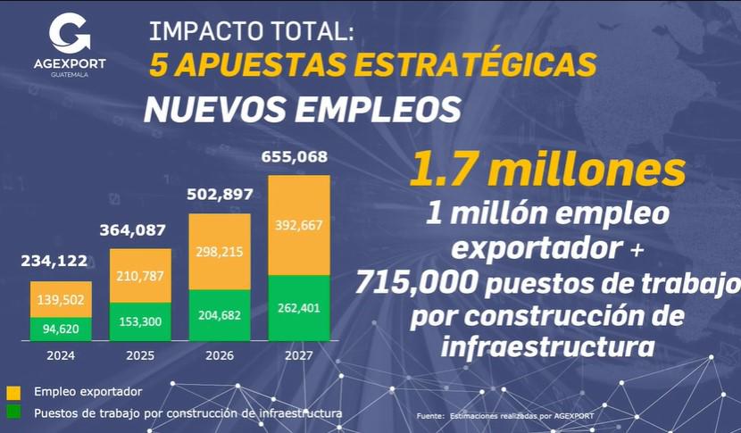 Guatemala: presentan estrategia para detonar exportaciones a fórmulas presidenciales