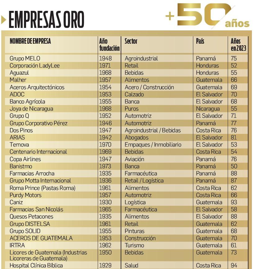 Empresas centenarias, de oro y plata de Centroamérica: recetas de legado y futuro Empresas centenarias, de oro y plata de Centroamérica: recetas de legado y futuro