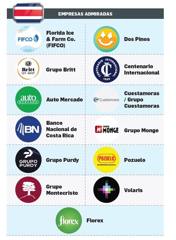 Admirados Costa Rica: Alta correlación entre líderes y empresas