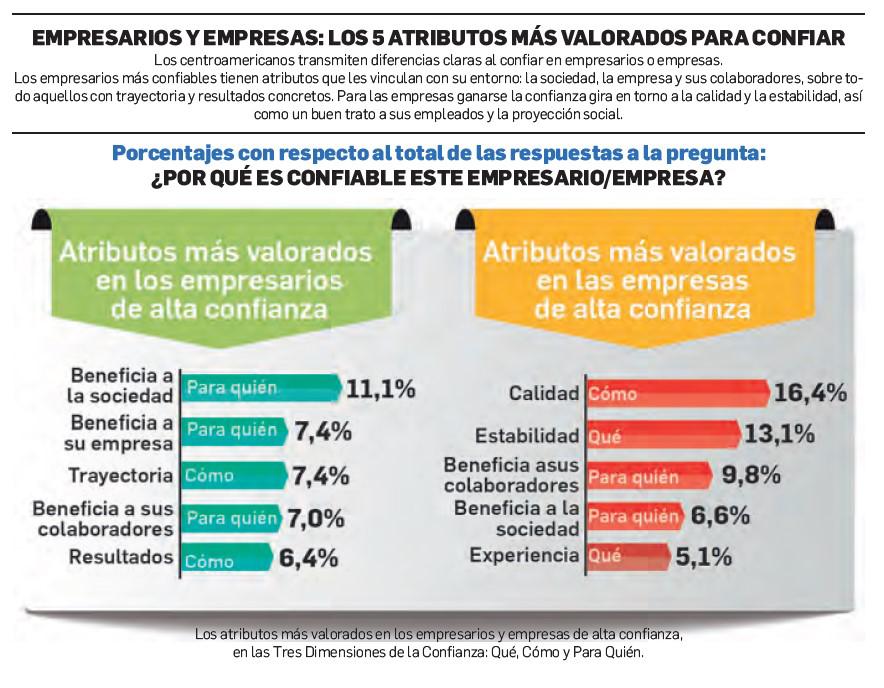 Así se construye la Confianza empresarial en Centroamérica