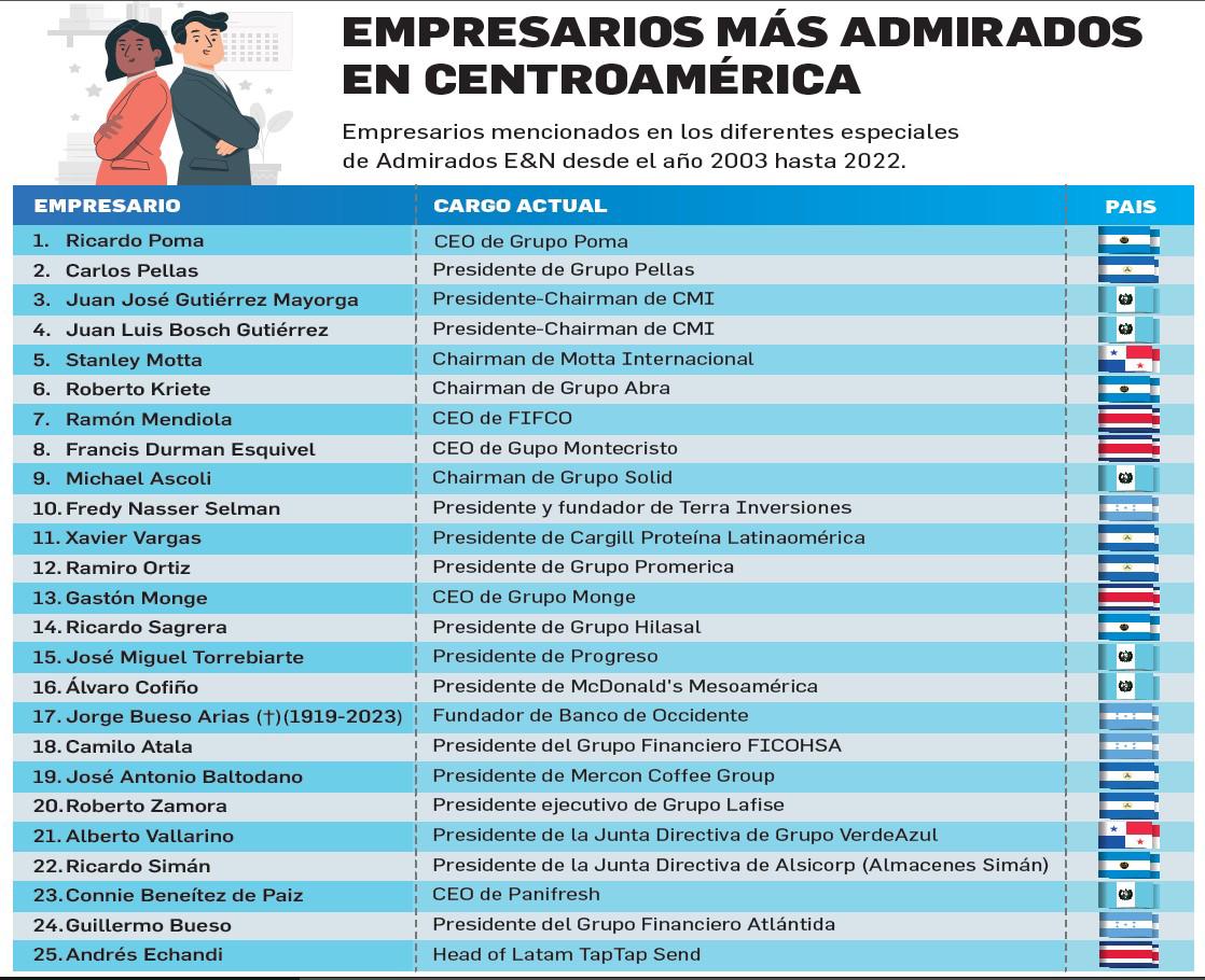 Especiales E&amp;N: Así han evolucionado las empresas Admiradas en Centroamérica