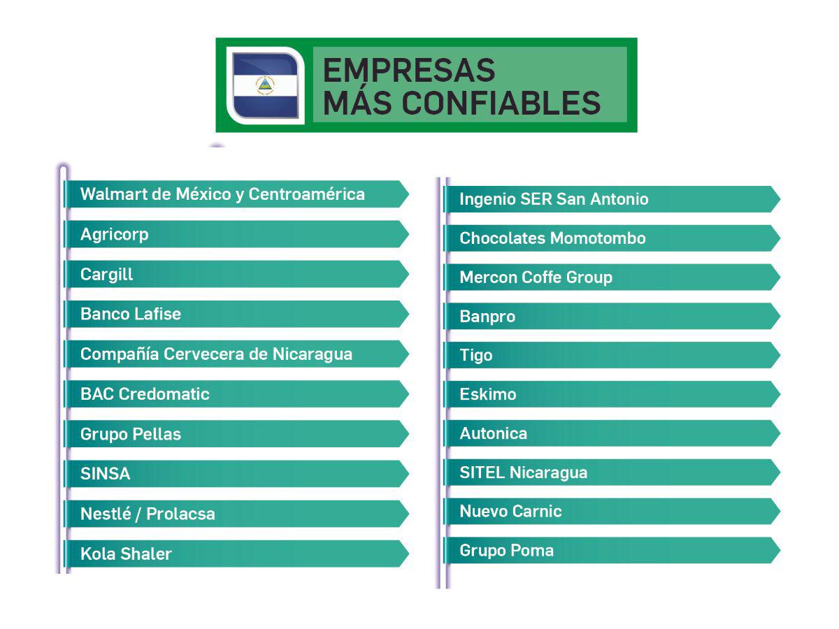 Nicaragua: confianza en empresas de larga trayectoria