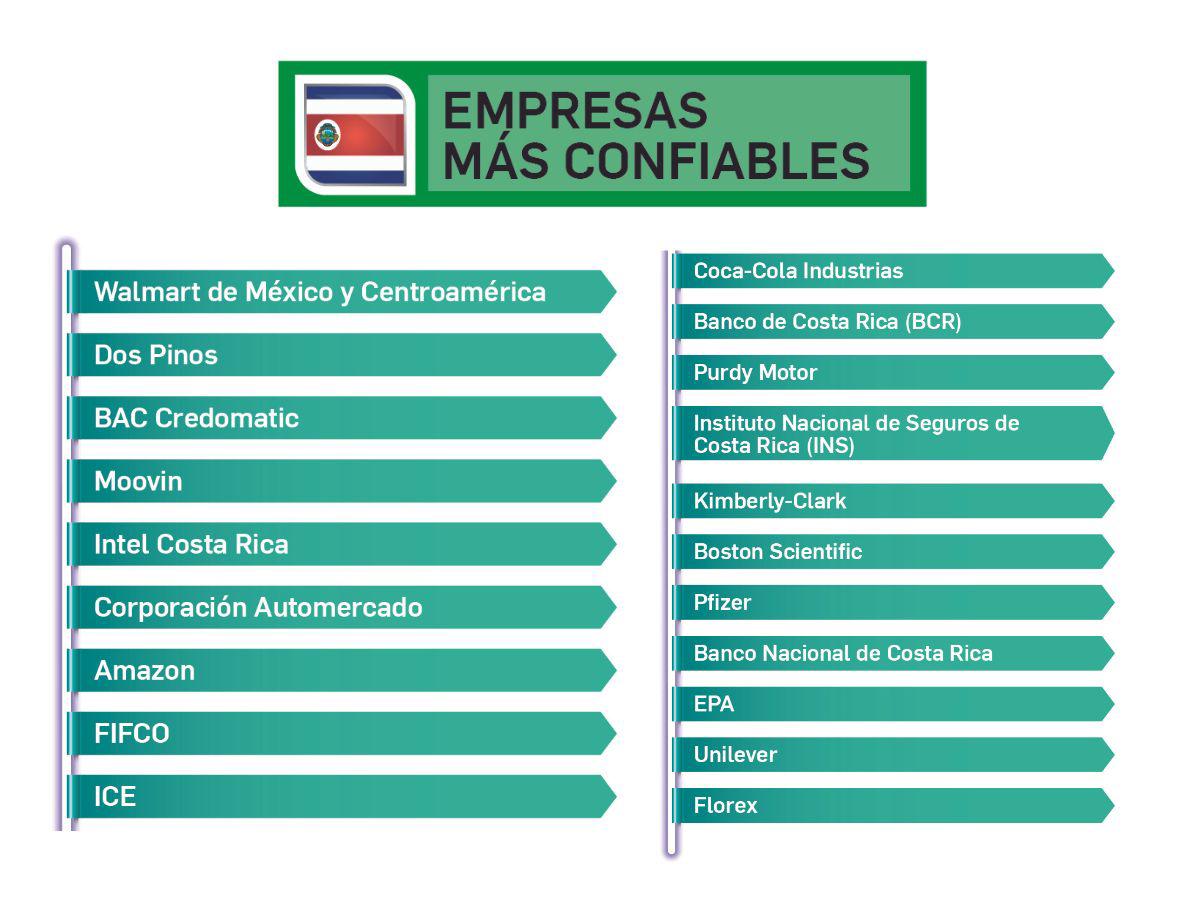 Costa Rica: confianza en empresas locales y extranjeras