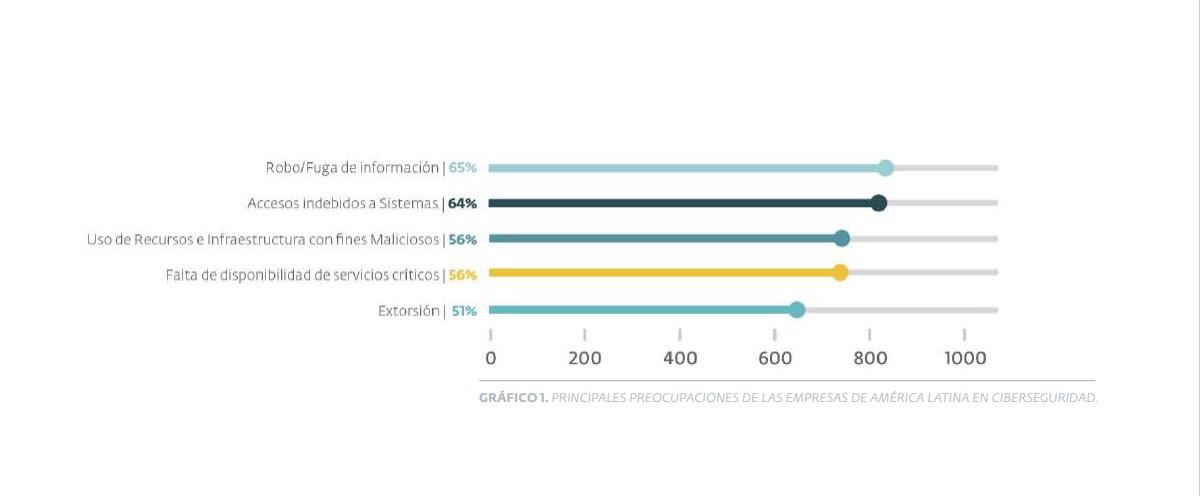 Empresas en Costa Rica, Guatemala y El Salvador entre las más vulnerables a ciberataques Empresas en Costa Rica, Guatemala y El Salvador entre las más vulnerables a ciberataques
