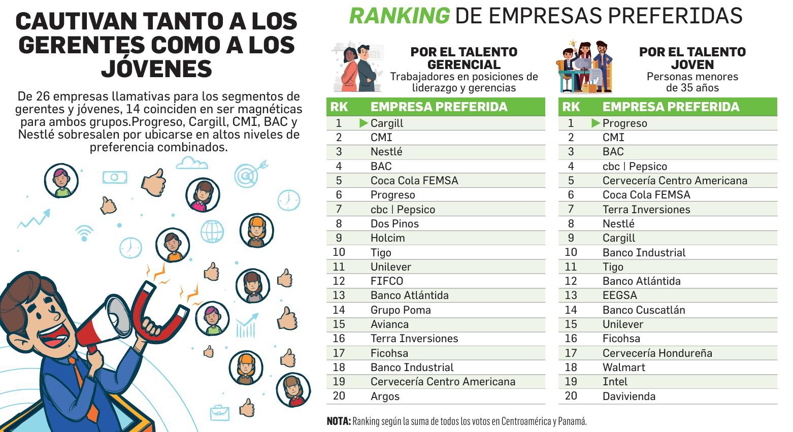 Las Empresas Preferidas por el Talento 2024: Gerentes y Jóvenes Las Empresas Preferidas por el Talento 2024: Gerentes y Jóvenes