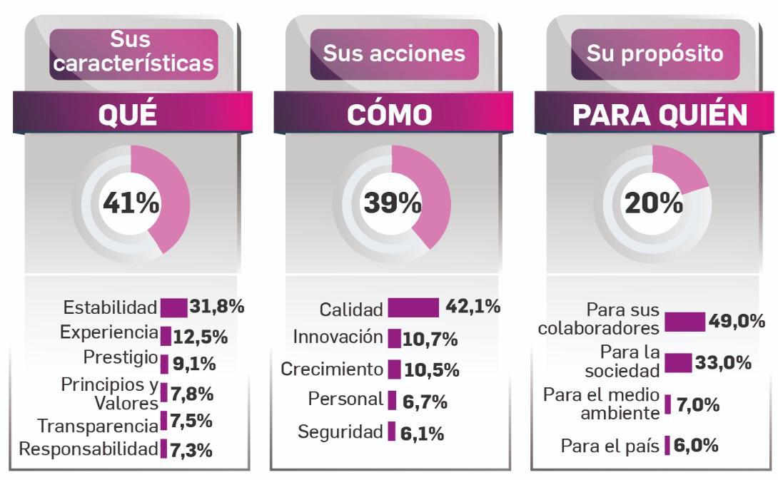 <i>NOTA: Las cifras en los gráficos de pastel muestran la distribución del total de votos en las tres dimensiones y suman 100%. Los porcentajes en barras se basan en cada dimensión y solo se presentan los más representativos, por eso no suman 100%.</i>