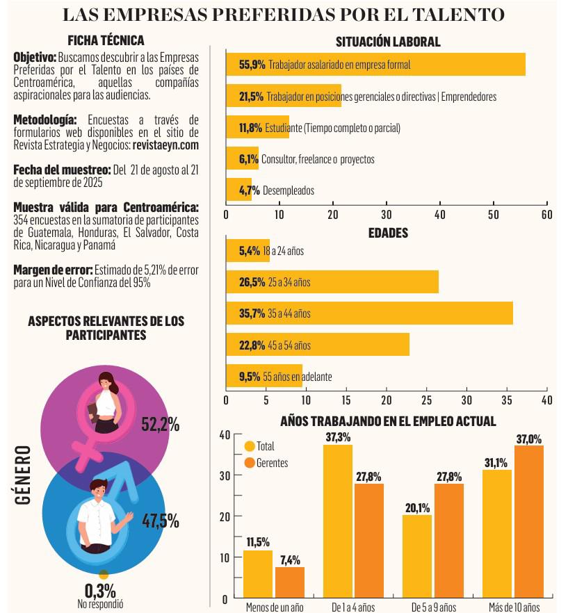 Las empresas preferidas por el talento en Centroamérica 2025