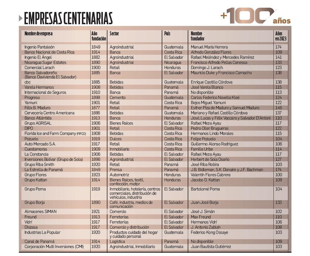 Empresas centenarias, de oro y plata de Centroamérica: recetas de legado y futuro Empresas centenarias, de oro y plata de Centroamérica: recetas de legado y futuro