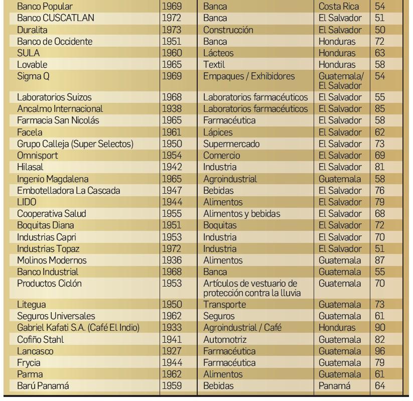 Empresas centenarias, de oro y plata de Centroamérica: recetas de legado y futuro Empresas centenarias, de oro y plata de Centroamérica: recetas de legado y futuro
