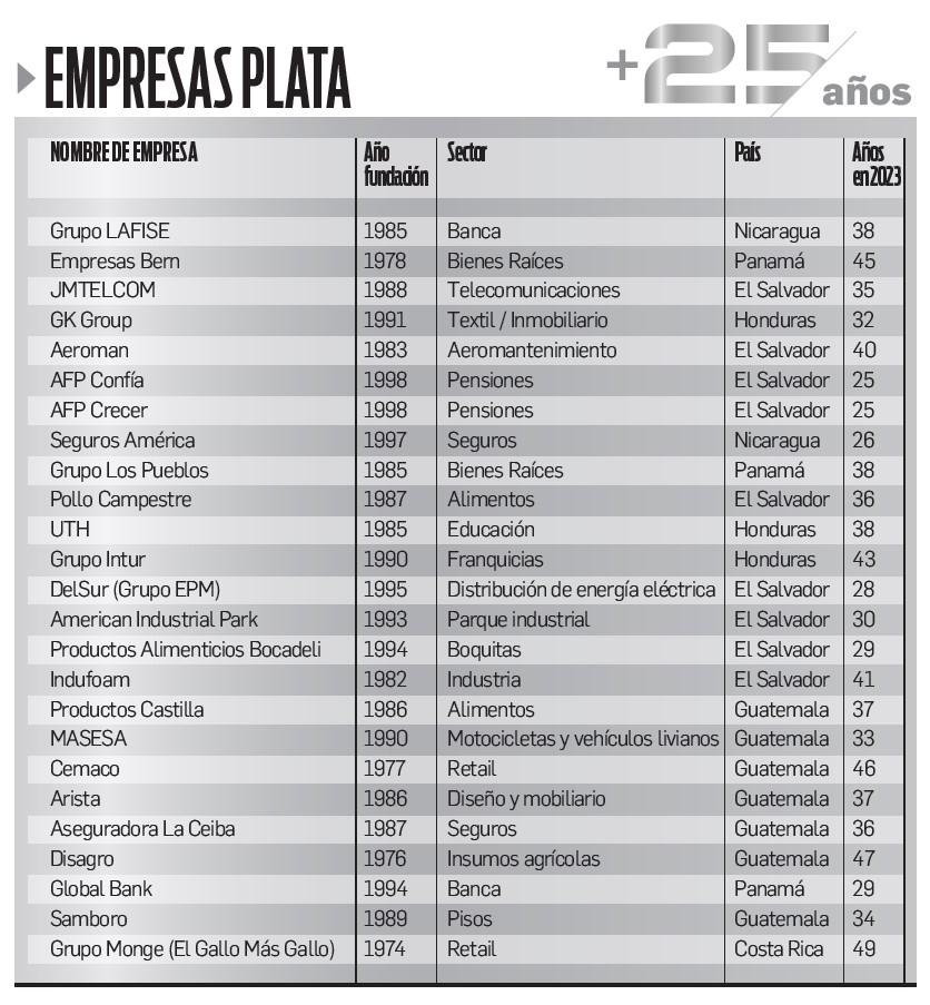 Empresas centenarias, de oro y plata de Centroamérica: recetas de legado y futuro Empresas centenarias, de oro y plata de Centroamérica: recetas de legado y futuro