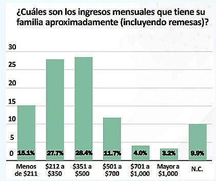 Encuesta: Situación economía es el principal problema de la población en El Salvador